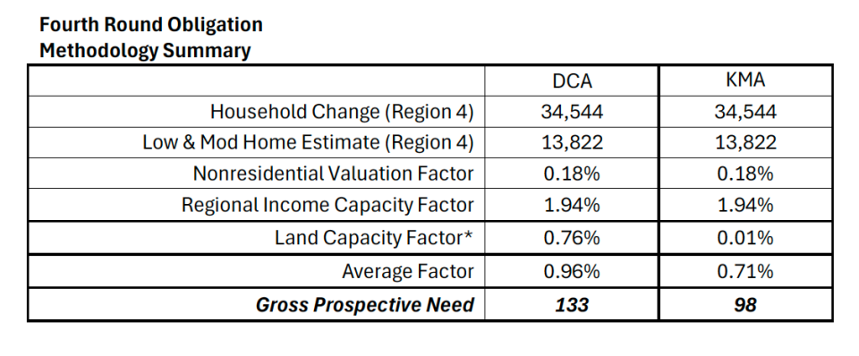 Holmdel: NJ overcalculated how much affordable housing must be built in our town