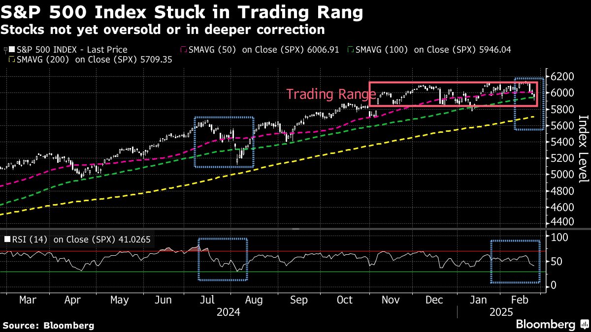 JPMorgan’s Benhamou Sees US Stocks as Stuck Before Spring Rally