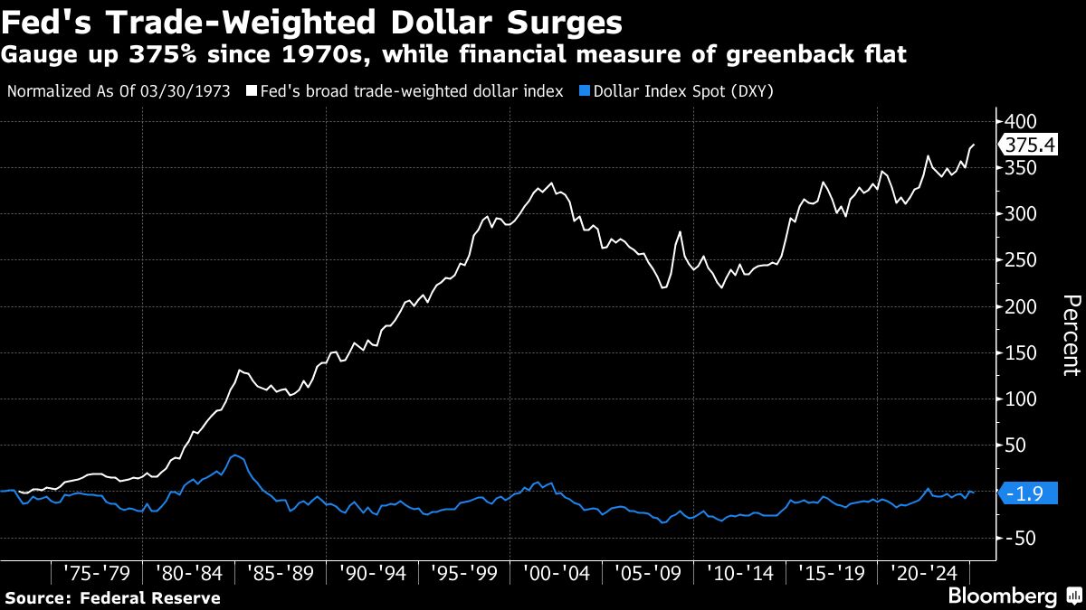 ‘Mar-a-Lago Accord’ Chatter Is Getting Wall Street’s Attention