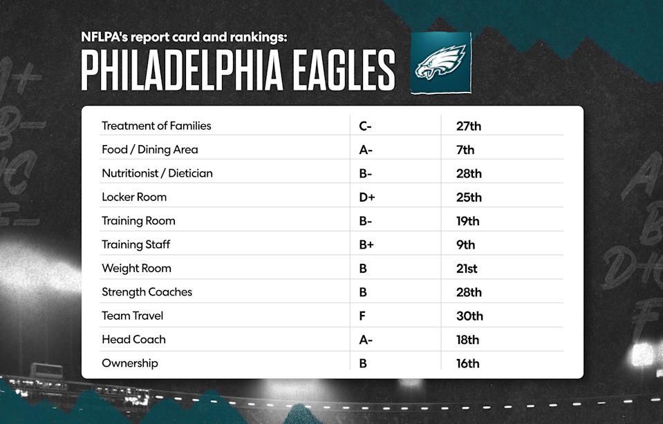 Philadelphia Eagles 2025 NFL offseason, NFLPA report card: With a strong core in place, they’ll be a perpetual contender