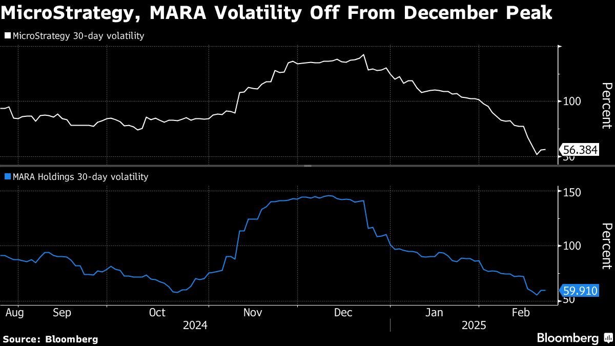 Strategy’s Latest Convertible Bond Spurs Talk of Crypto Fatigue