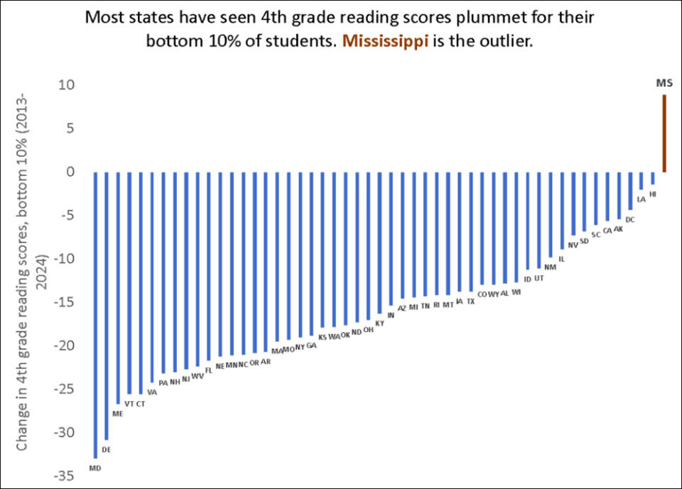 There Really Was a ‘Mississippi Miracle’ in Reading. States Should Learn From It