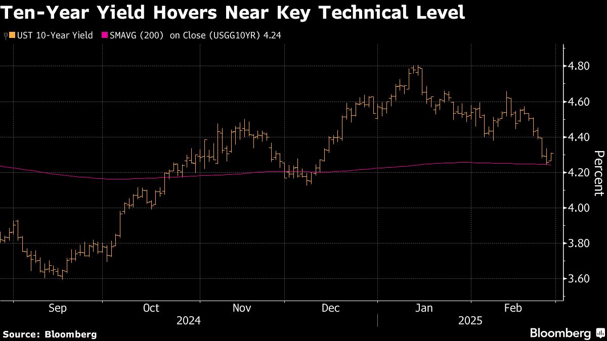 Treasury Yields Linger Near 2025 Lows on Economic Doubts