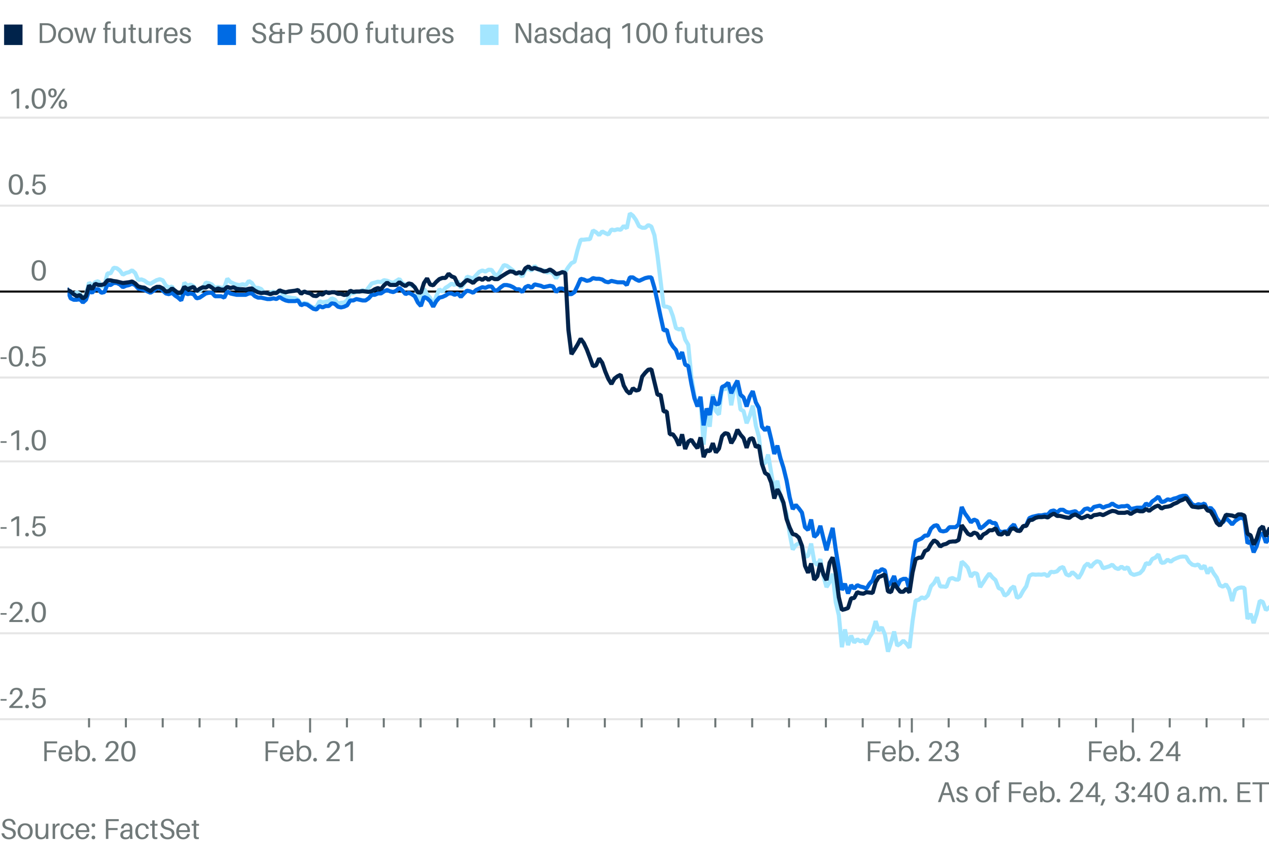 U.S. Stock Futures Rebound After Selloff