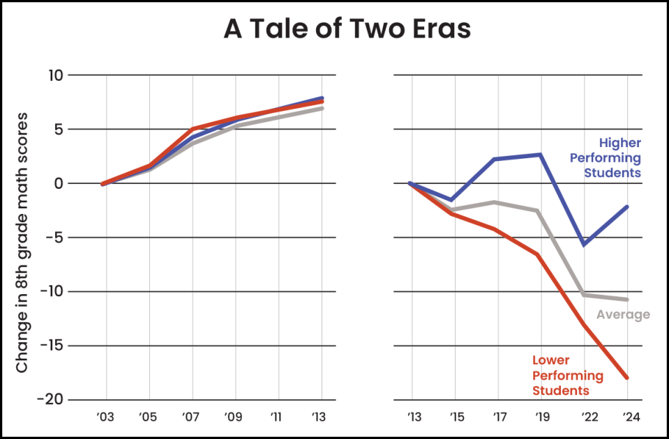 Which States Have the Fastest-Growing Achievement Gaps in 8th-Grade Math?